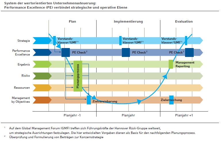 System der wertorientierten Unternehmenssteuerung: Performance Excellence (PE) verbindet strategische und operative Ebene