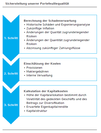 Sicherstellung unserer Portefeuillequalität