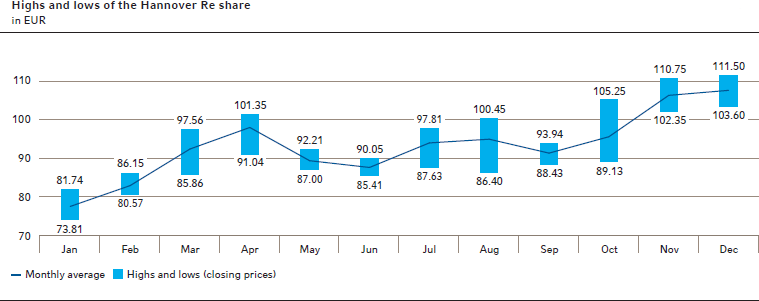 Highs and lows of the Hannover Re share