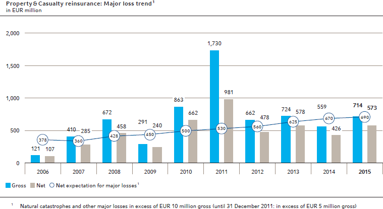 Property & Casualty reinsurance: Major loss trend 1