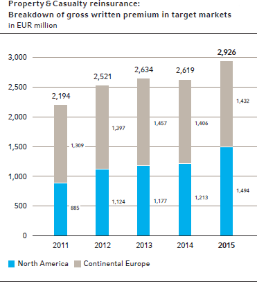 Property & Casualty reinsurance:
Breakdown of gross written premium in target markets
in EUR million