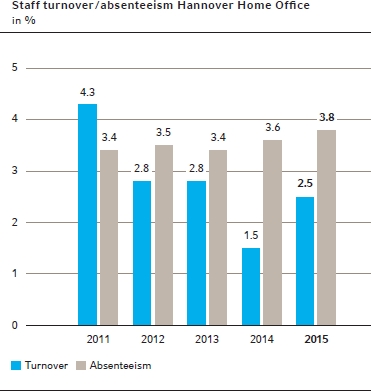 Staff turnover/absenteeism Hannover Home Office
in %