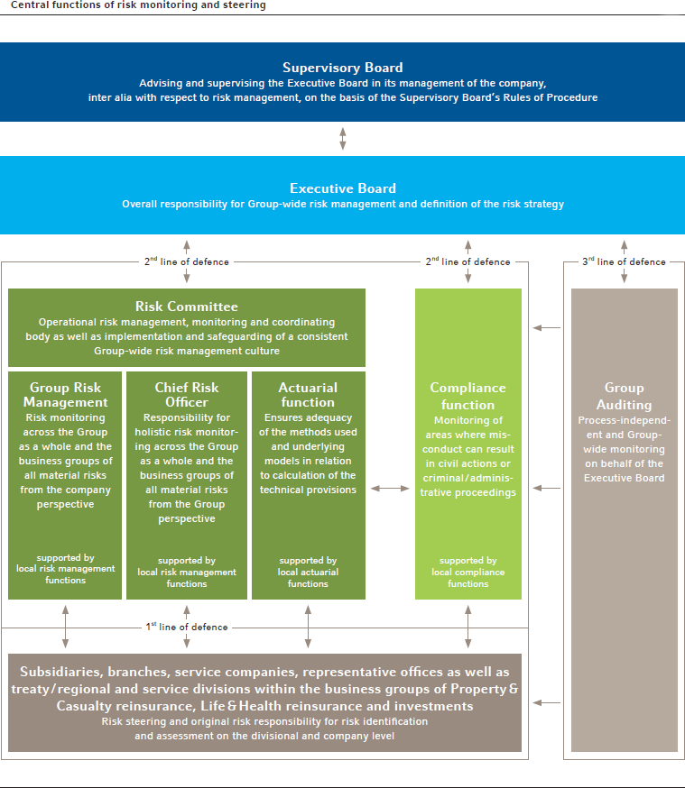 Central functions of risk monitoring and steering