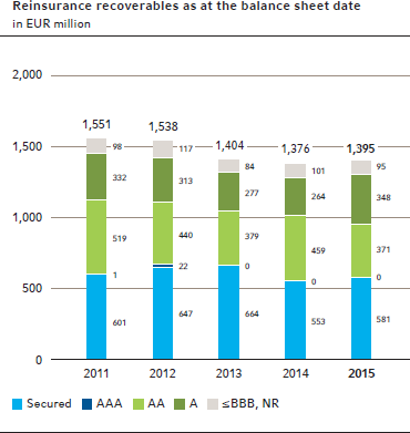 Reinsurance recoverables as at the balance sheet date