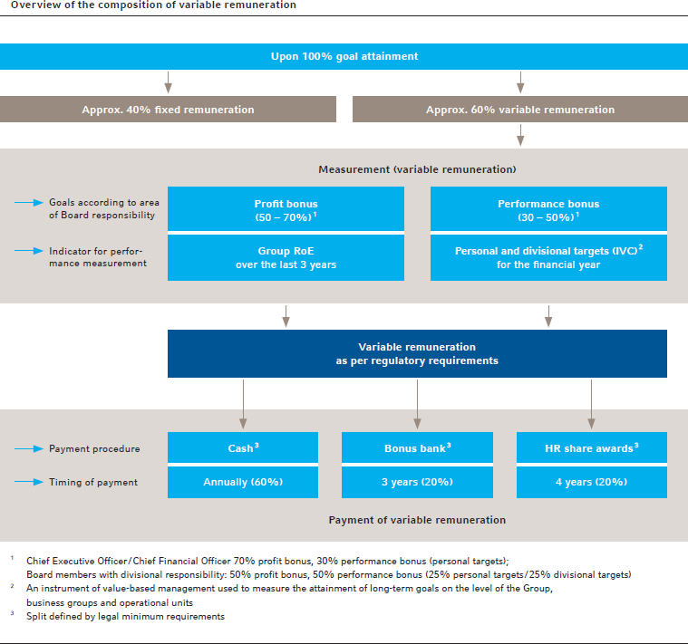 Overview of the composition of variable remuneration