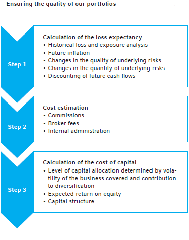 Ensuring the quality of our Portfolios