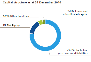 Kapitalstruktur zum 31. Dezember 2015