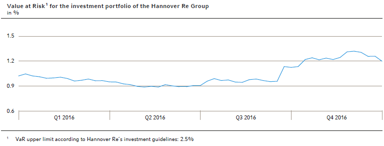 Value at Risk 1 des KapitalanlagePortefeuilles im Hannover Rück-Konzern
