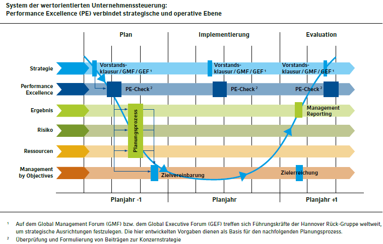 System der wertorientierten Unternehmenssteuerung: Performance Excellence (PE) verbindet strategische und operative Ebene