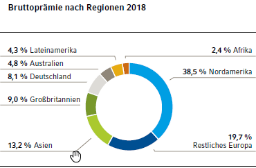 BruttoPrämie nach Regionen 2017